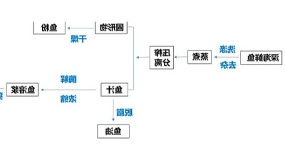 酶解鱼溶浆制作水产诱食剂，用到哪些酶制剂？