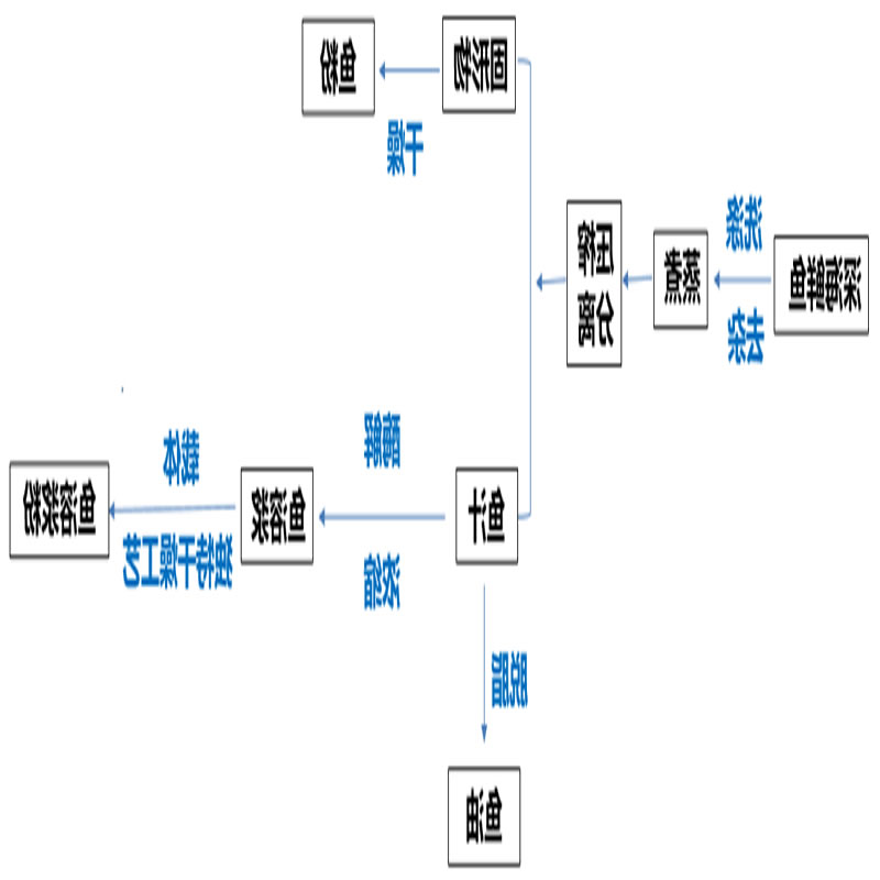 鱼溶浆生产过程